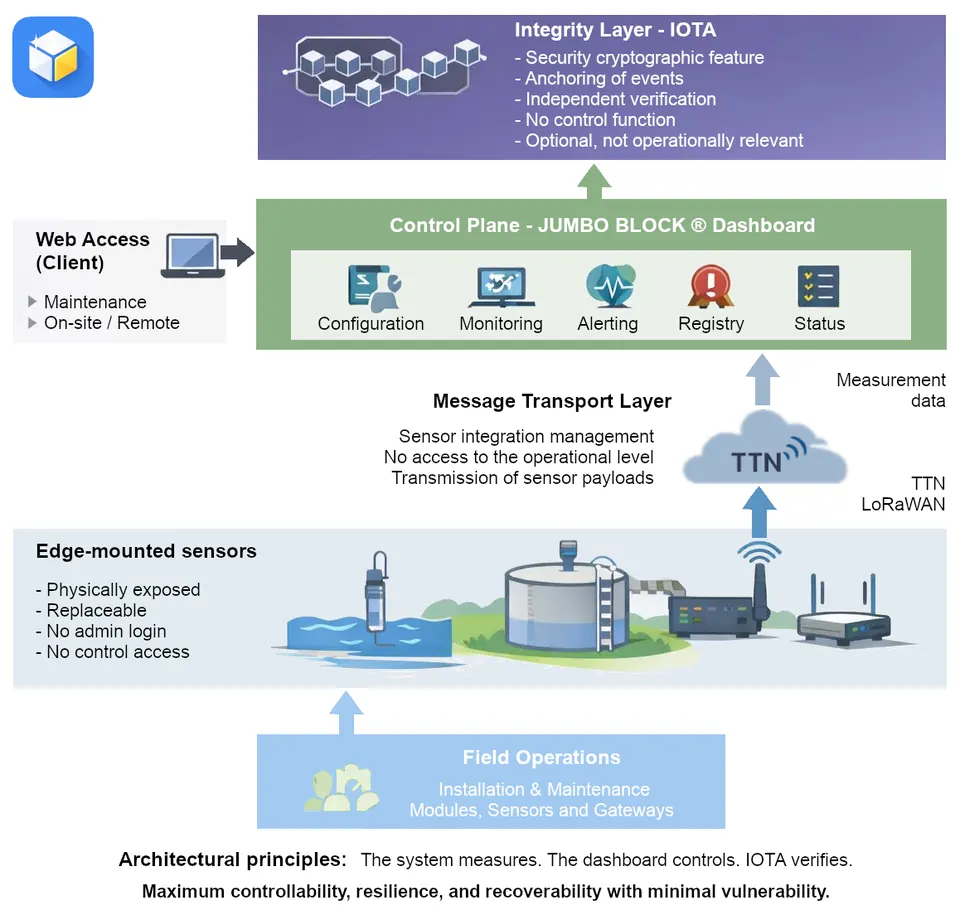 Architektur: Sensoren, LoRaWAN-Übertragung, Dashboard und IOTA-Integritätsebene
